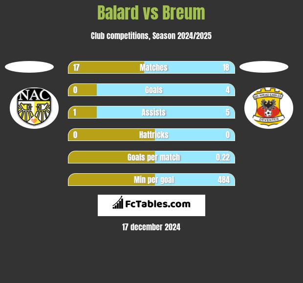 Balard vs Breum h2h player stats