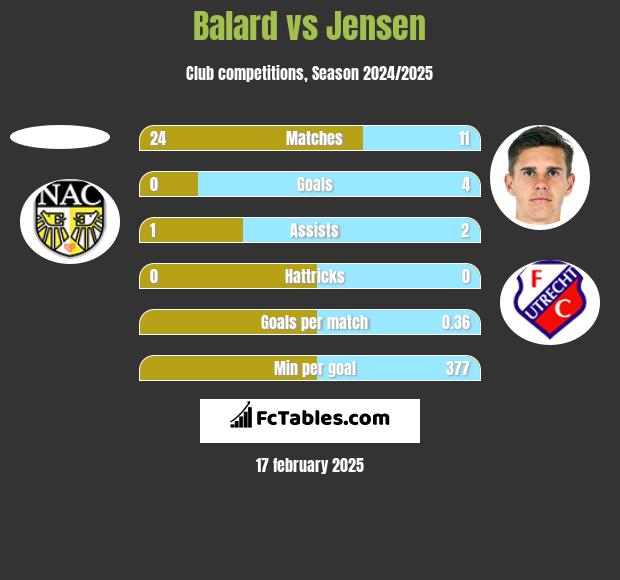 Balard vs Jensen h2h player stats