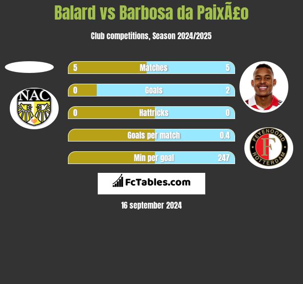 Balard vs Barbosa da PaixÃ£o h2h player stats