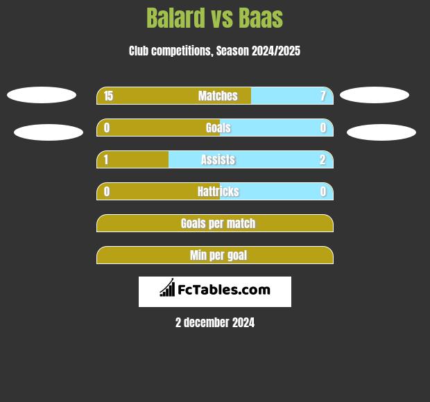 Balard vs Baas h2h player stats