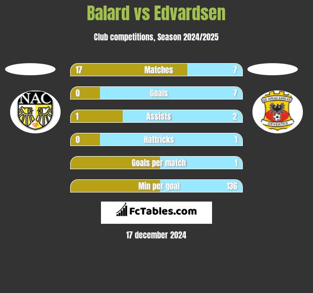 Balard vs Edvardsen h2h player stats