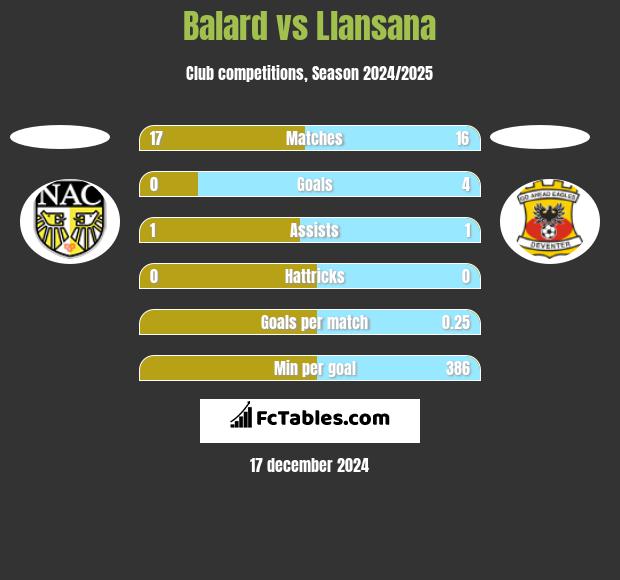 Balard vs Llansana h2h player stats