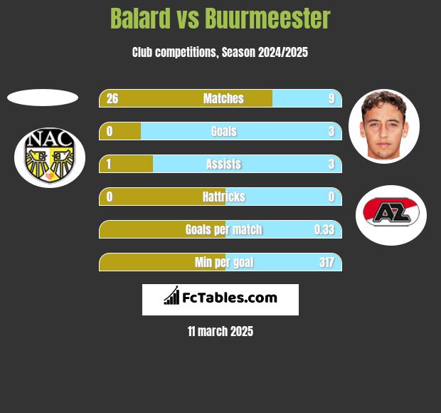 Balard vs Buurmeester h2h player stats