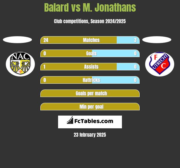 Balard vs M. Jonathans h2h player stats