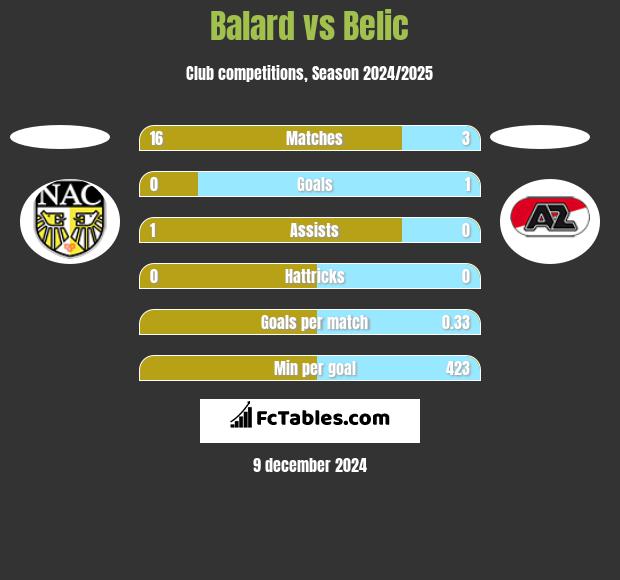 Balard vs Belic h2h player stats