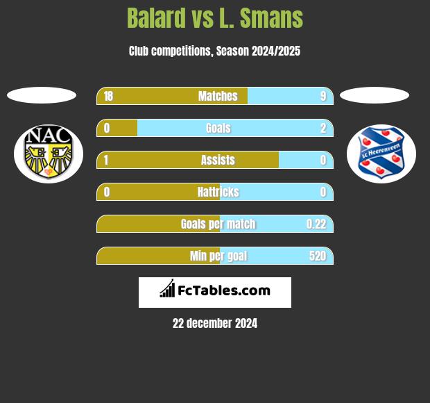 Balard vs L. Smans h2h player stats