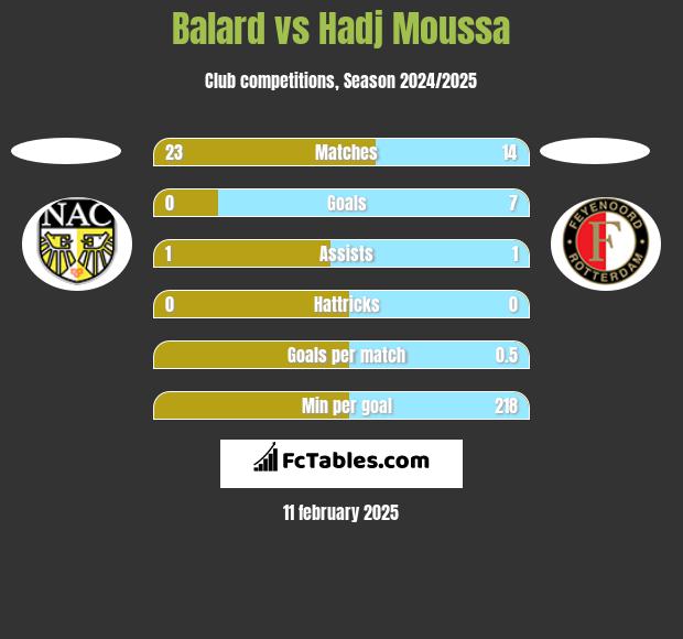 Balard vs Hadj Moussa h2h player stats