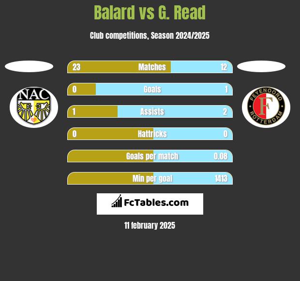 Balard vs G. Read h2h player stats