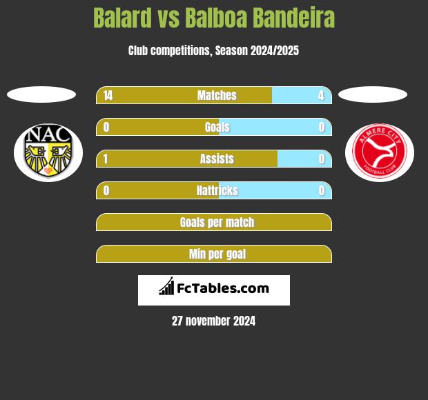 Balard vs Balboa Bandeira h2h player stats