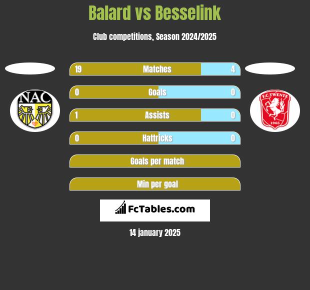 Balard vs Besselink h2h player stats