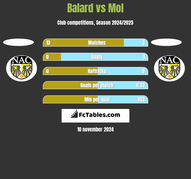 Balard vs Mol h2h player stats