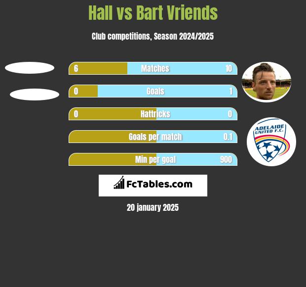 Hall vs Bart Vriends h2h player stats