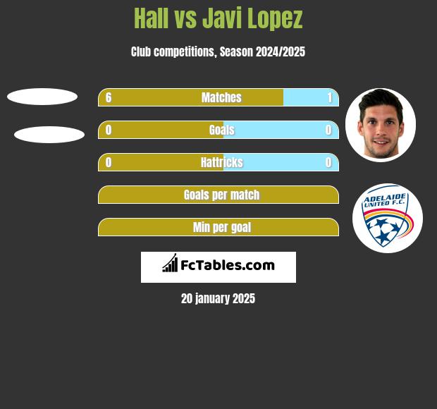 Hall vs Javi Lopez h2h player stats