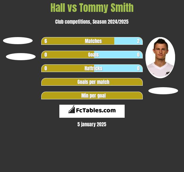 Hall vs Tommy Smith h2h player stats