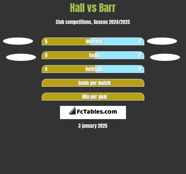 Hall vs Barr h2h player stats