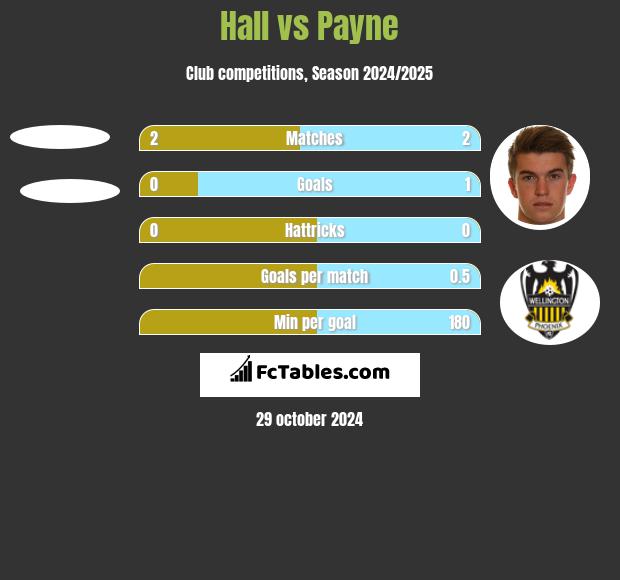 Hall vs Payne h2h player stats