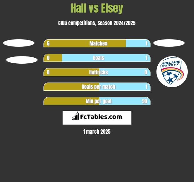 Hall vs Elsey h2h player stats