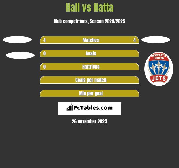 Hall vs Natta h2h player stats