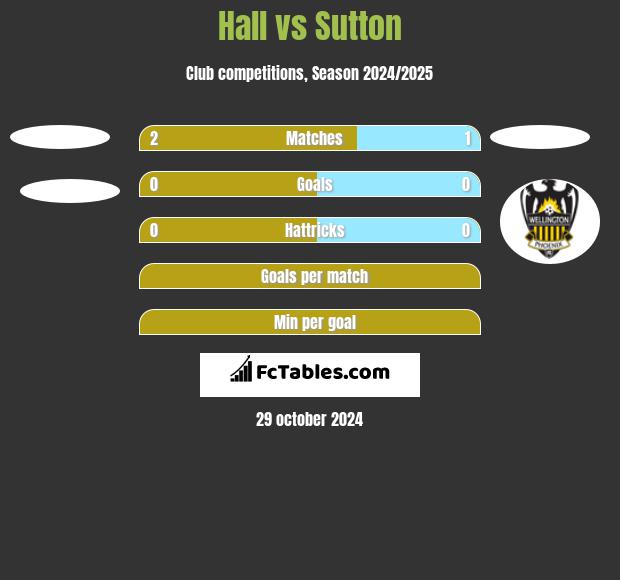 Hall vs Sutton h2h player stats