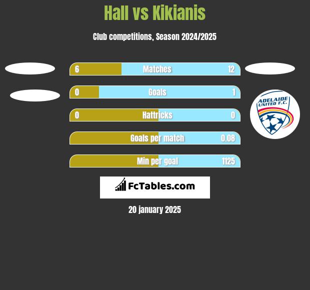 Hall vs Kikianis h2h player stats