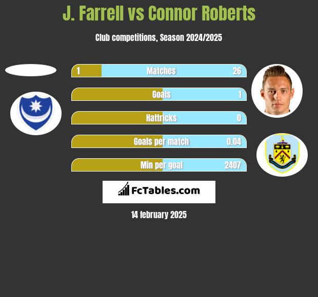 J. Farrell vs Connor Roberts h2h player stats