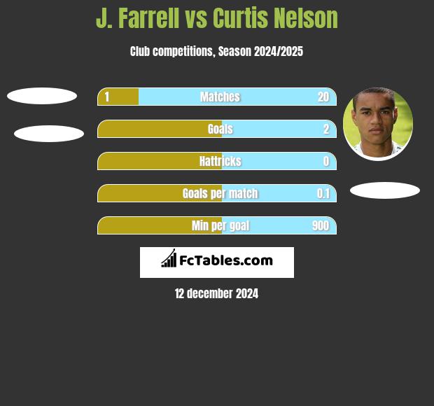 J. Farrell vs Curtis Nelson h2h player stats