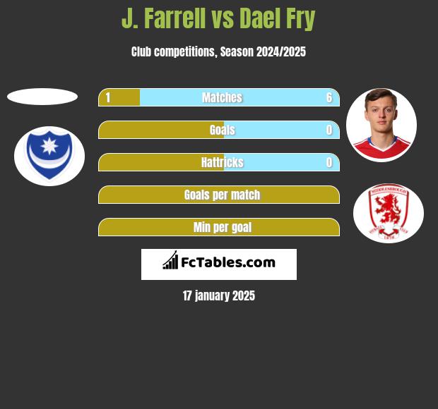 J. Farrell vs Dael Fry h2h player stats