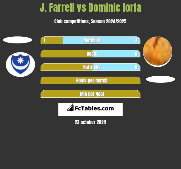 J. Farrell vs Dominic Iorfa h2h player stats