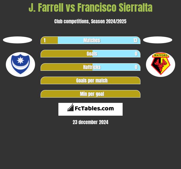 J. Farrell vs Francisco Sierralta h2h player stats