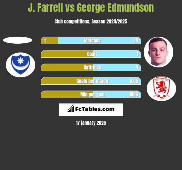 J. Farrell vs George Edmundson h2h player stats