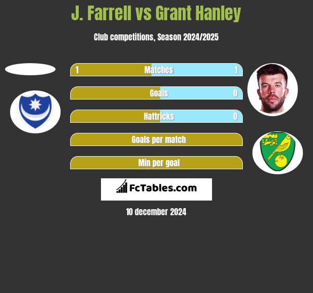 J. Farrell vs Grant Hanley h2h player stats