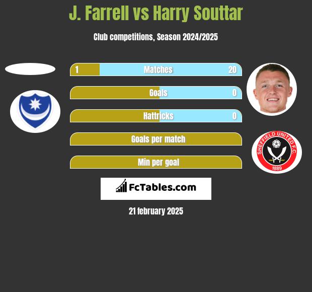 J. Farrell vs Harry Souttar h2h player stats