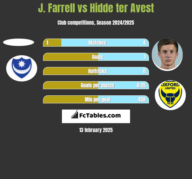 J. Farrell vs Hidde ter Avest h2h player stats