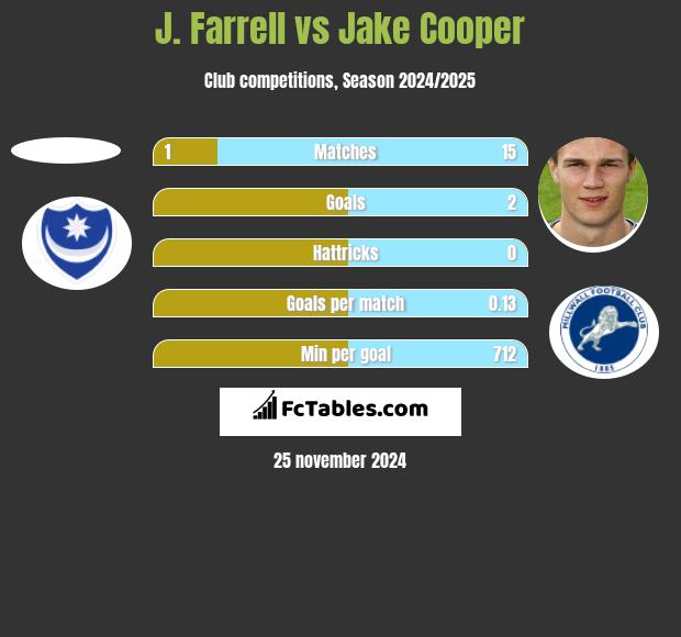 J. Farrell vs Jake Cooper h2h player stats