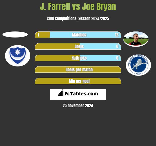 J. Farrell vs Joe Bryan h2h player stats