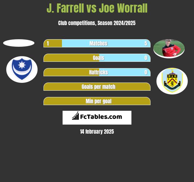 J. Farrell vs Joe Worrall h2h player stats