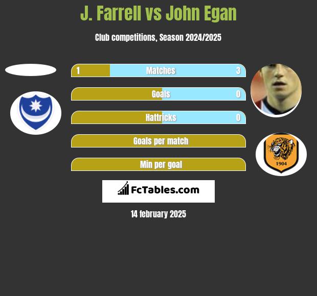 J. Farrell vs John Egan h2h player stats