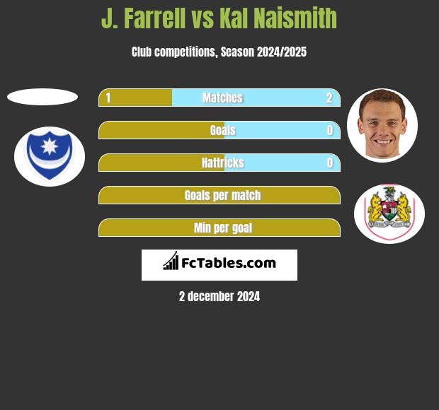 J. Farrell vs Kal Naismith h2h player stats