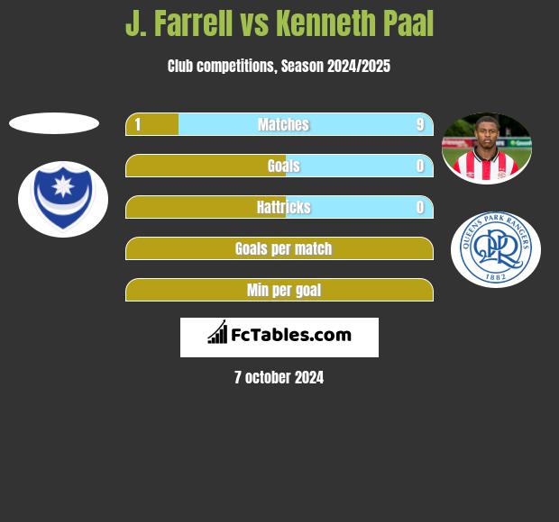 J. Farrell vs Kenneth Paal h2h player stats