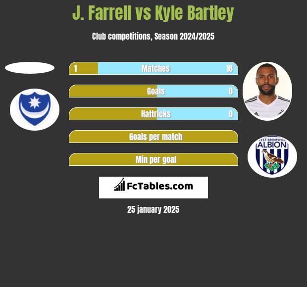 J. Farrell vs Kyle Bartley h2h player stats