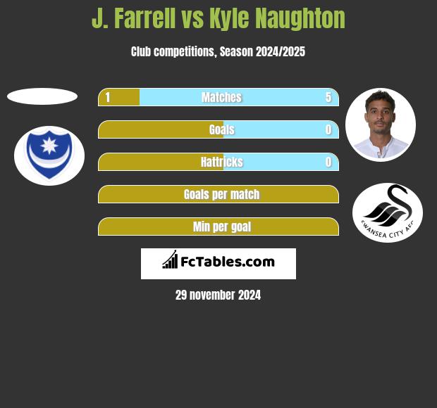 J. Farrell vs Kyle Naughton h2h player stats