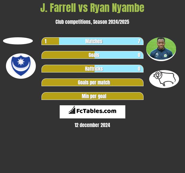 J. Farrell vs Ryan Nyambe h2h player stats