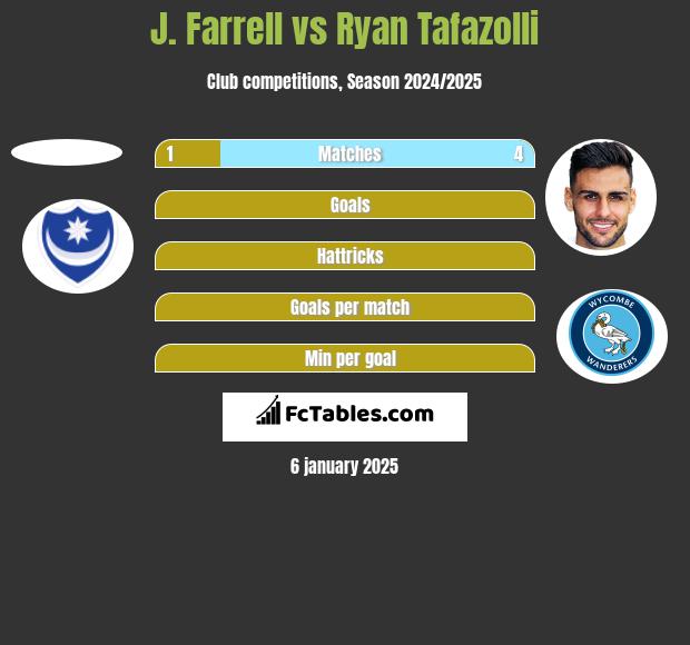 J. Farrell vs Ryan Tafazolli h2h player stats