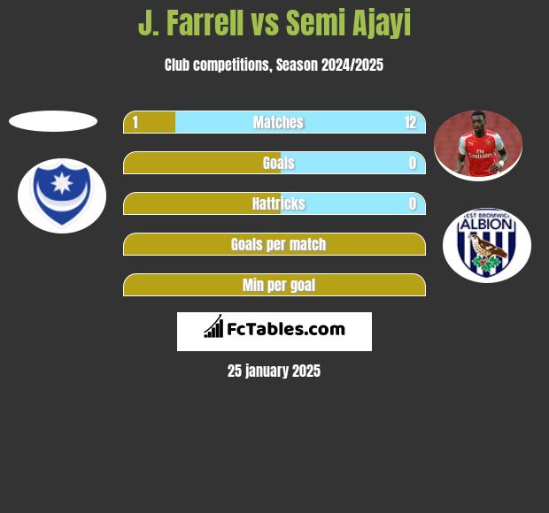 J. Farrell vs Semi Ajayi h2h player stats