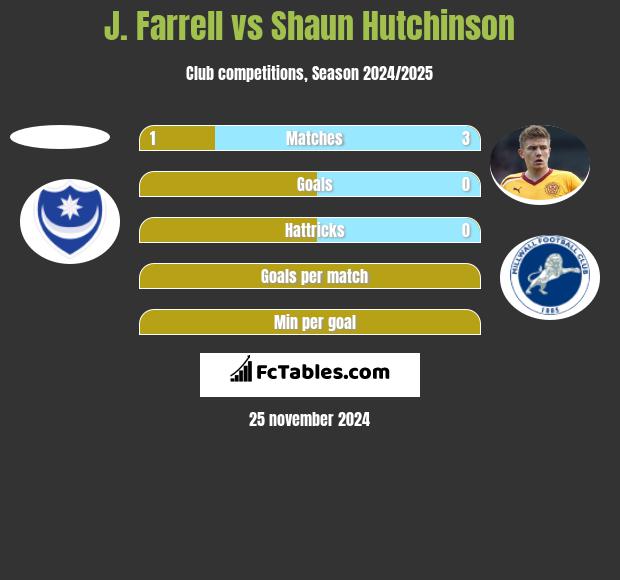 J. Farrell vs Shaun Hutchinson h2h player stats