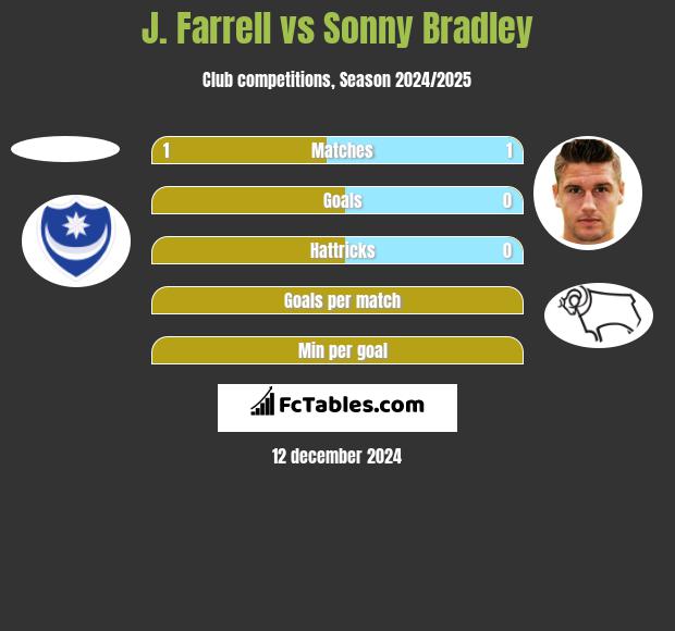 J. Farrell vs Sonny Bradley h2h player stats