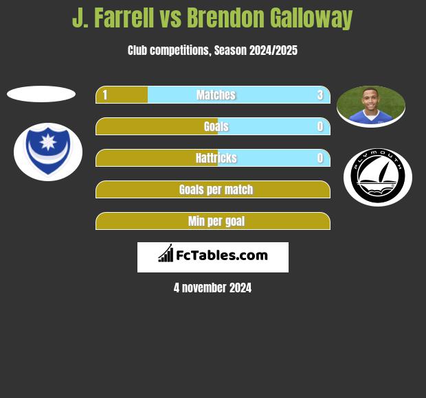 J. Farrell vs Brendon Galloway h2h player stats