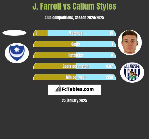 J. Farrell vs Callum Styles h2h player stats