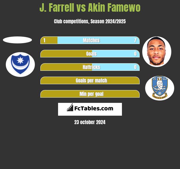 J. Farrell vs Akin Famewo h2h player stats