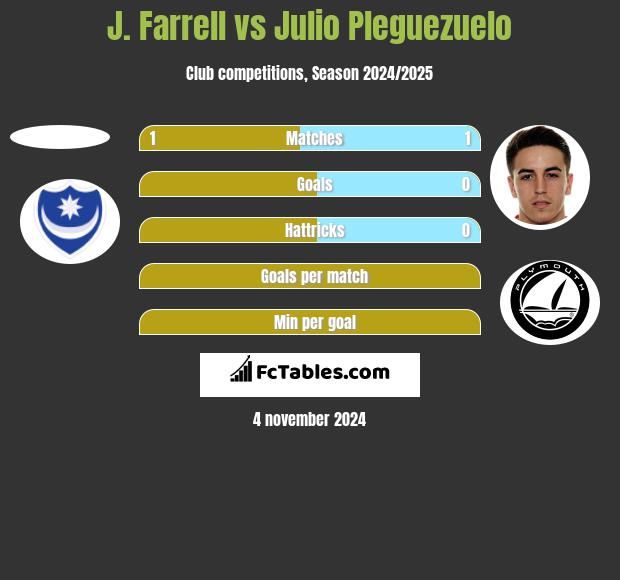 J. Farrell vs Julio Pleguezuelo h2h player stats